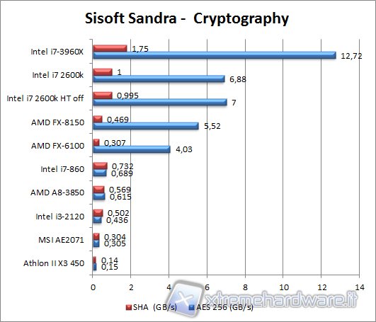 sisoft_sandra_cryptography