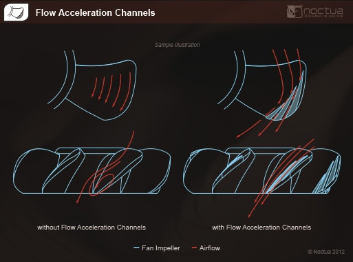 flow acceleration channels