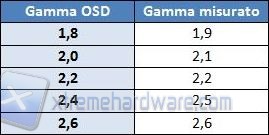 Gamma OSD